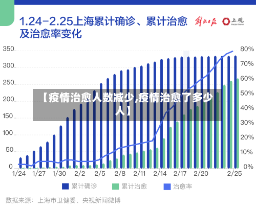 【疫情治愈人数减少,疫情治愈了多少人】-第2张图片