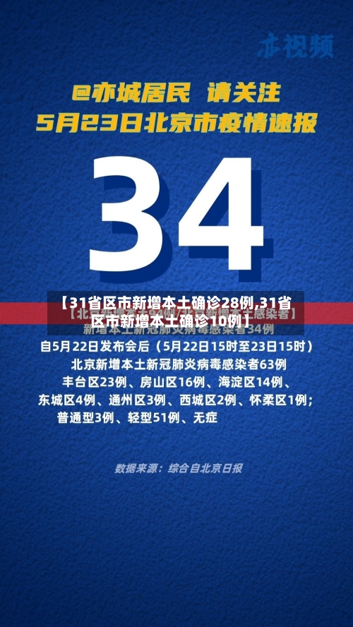 【31省区市新增本土确诊28例,31省区市新增本土确诊10例】