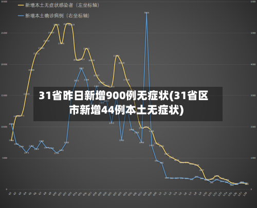 31省昨日新增900例无症状(31省区市新增44例本土无症状)-第3张图片