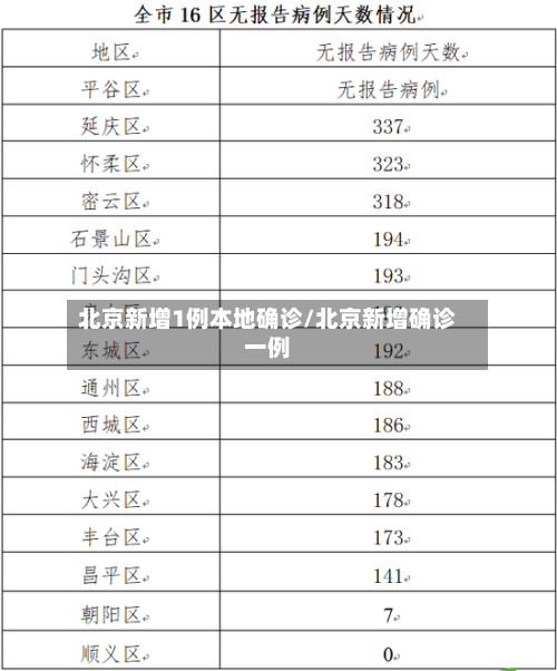 北京新增1例本地确诊/北京新增确诊一例