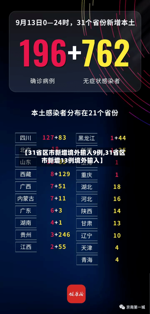 【31省区市新增境外输入9例,31省区市新增13例境外输入】