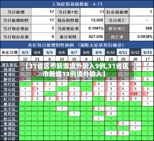 【31省区市新增境外输入9例,31省区市新增13例境外输入】-第2张图片