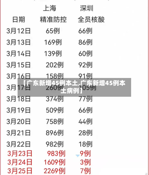 【广东新增45例本土,广东新增45例本土病例】-第2张图片