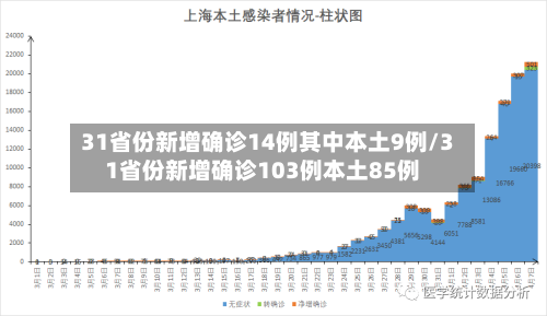 31省份新增确诊14例其中本土9例/31省份新增确诊103例本土85例