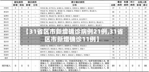 【31省区市新增确诊病例21例,31省区市新增确诊11例】