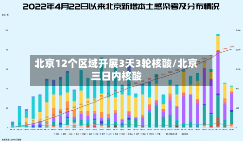 北京12个区域开展3天3轮核酸/北京三日内核酸-第2张图片