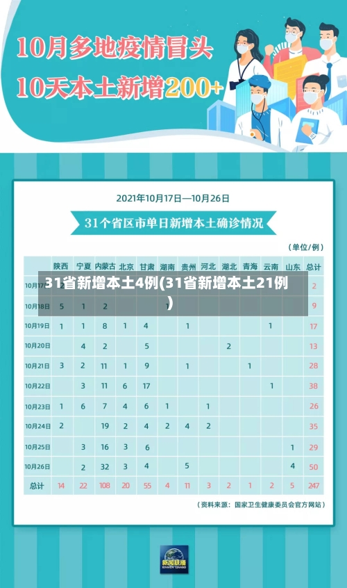 31省新增本土4例(31省新增本土21例)-第3张图片