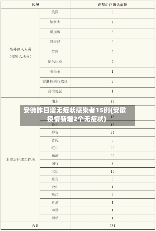 安徽昨日增无症状感染者15例(安徽疫情新增2个无症状)