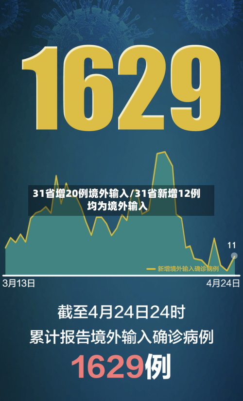 31省增20例境外输入/31省新增12例 均为境外输入