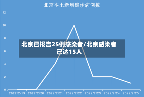 北京已报告25例感染者/北京感染者已达15人-第2张图片