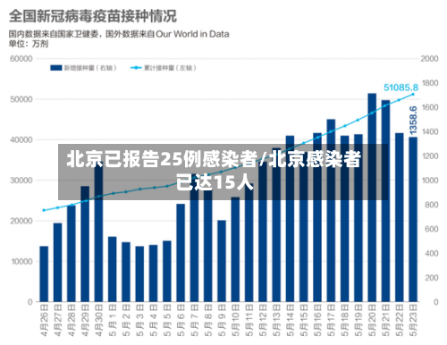 北京已报告25例感染者/北京感染者已达15人