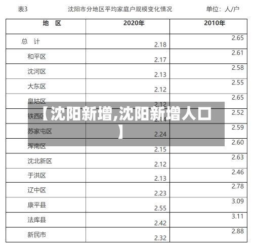 【沈阳新增,沈阳新增人口】-第2张图片