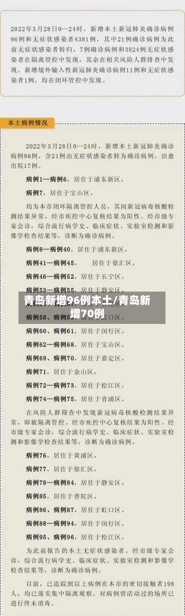 青岛新增96例本土/青岛新增70例