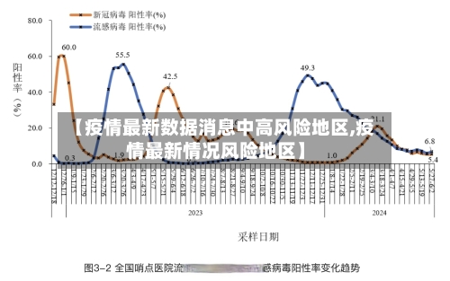 【疫情最新数据消息中高风险地区,疫情最新情况风险地区】