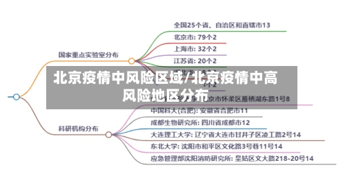 北京疫情中风险区域/北京疫情中高风险地区分布-第3张图片
