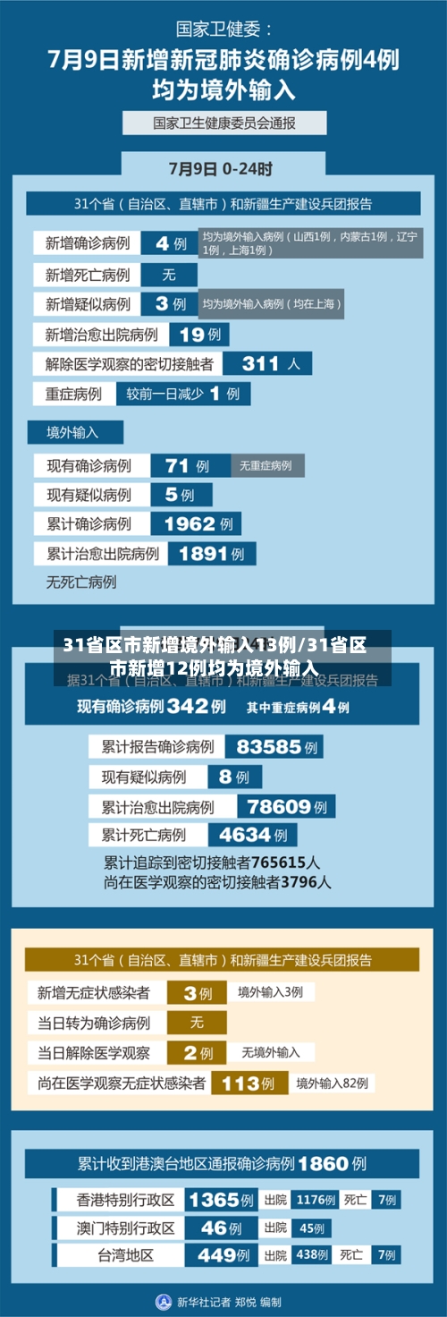 31省区市新增境外输入13例/31省区市新增12例均为境外输入-第2张图片
