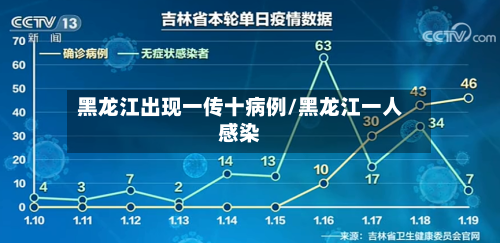 黑龙江出现一传十病例/黑龙江一人感染-第2张图片