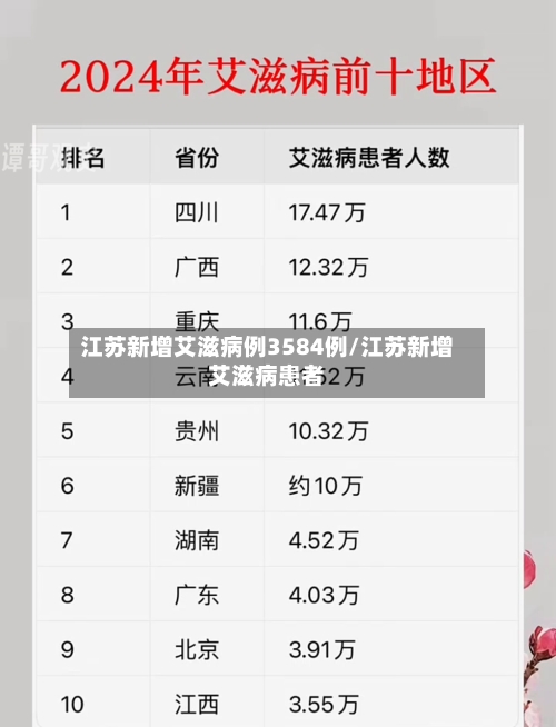 江苏新增艾滋病例3584例/江苏新增艾滋病患者
