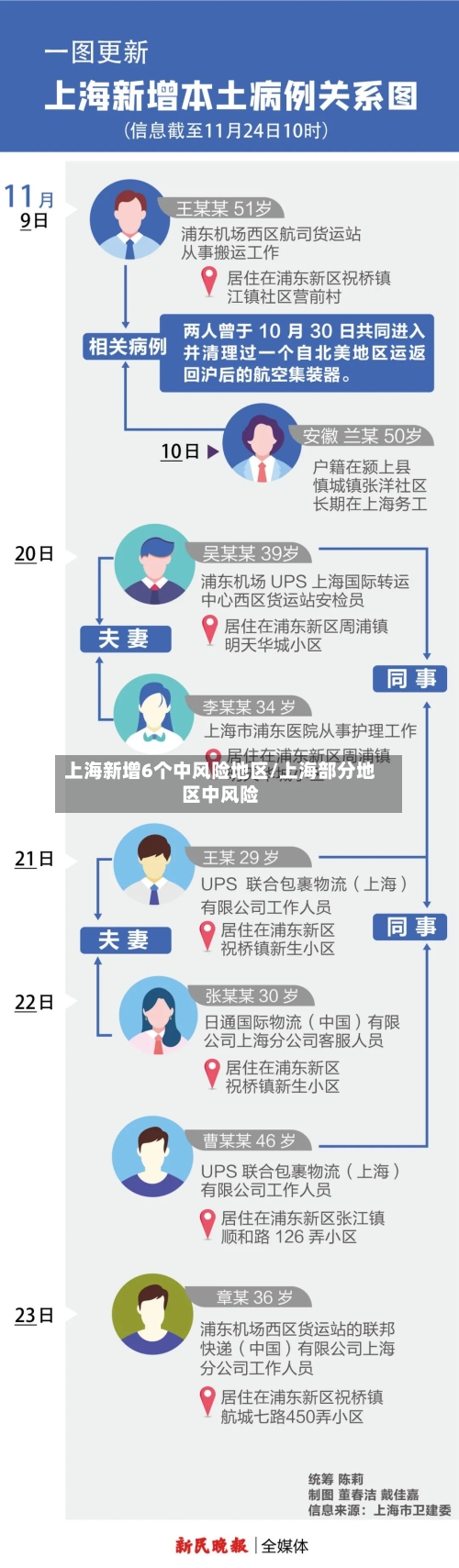 上海新增6个中风险地区/上海部分地区中风险-第2张图片