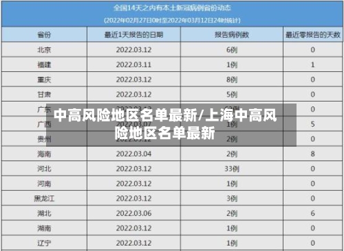 中高风险地区名单最新/上海中高风险地区名单最新-第2张图片