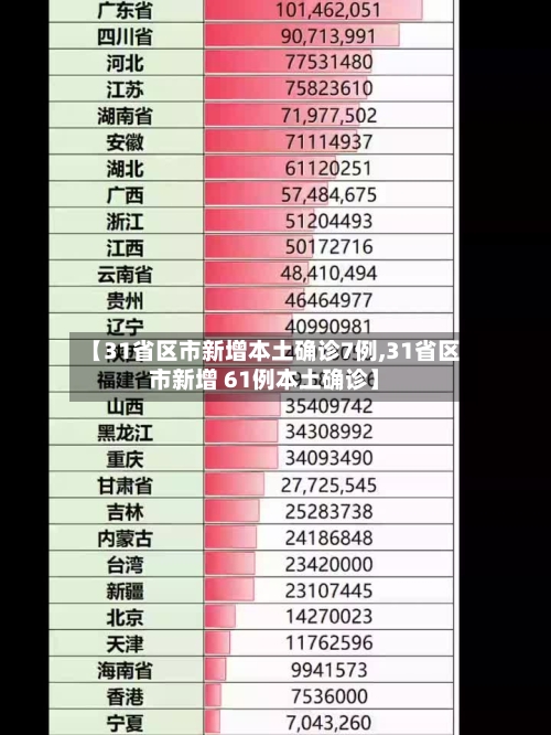 【31省区市新增本土确诊7例,31省区市新增 61例本土确诊】