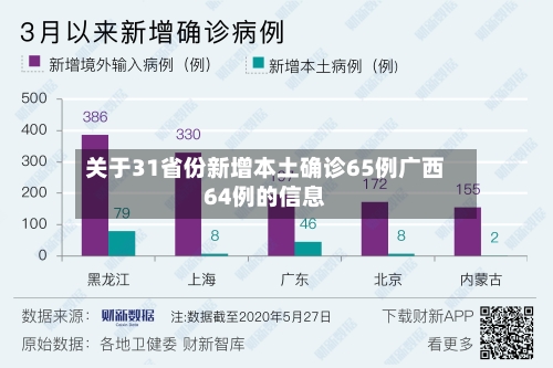 关于31省份新增本土确诊65例广西64例的信息-第2张图片