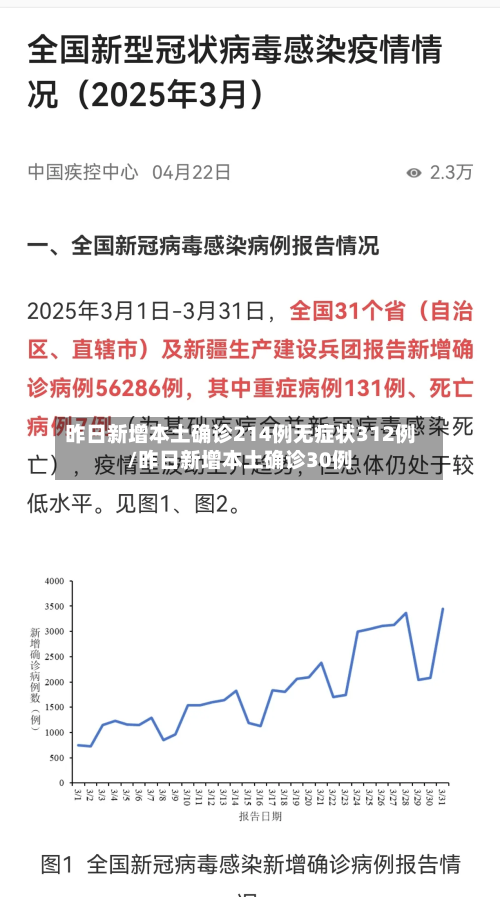 昨日新增本土确诊214例无症状312例/昨日新增本土确诊30例-第2张图片