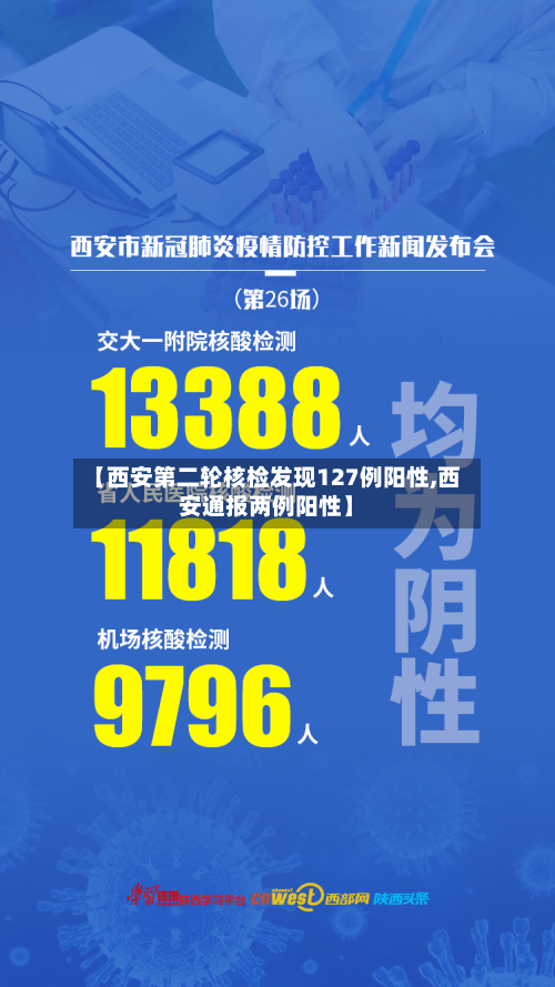 【西安第二轮核检发现127例阳性,西安通报两例阳性】-第2张图片