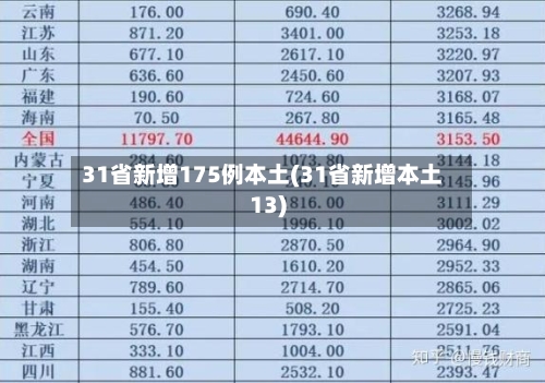 31省新增175例本土(31省新增本土13)