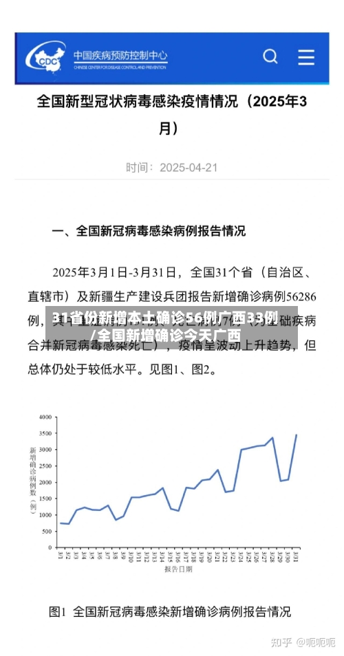 31省份新增本土确诊56例广西33例/全国新增确诊今天广西-第2张图片