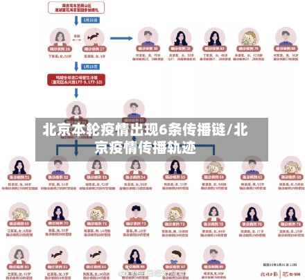 北京本轮疫情出现6条传播链/北京疫情传播轨迹