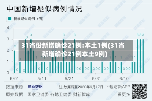 31省份新增确诊21例:本土1例(31省新增确诊21例本土9例)