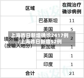 上海昨日新增确诊2417例/上海昨日新增52例