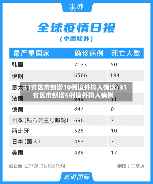 31省区市新增10例境外输入确诊/31省区市新增5例境外输入病例-第2张图片