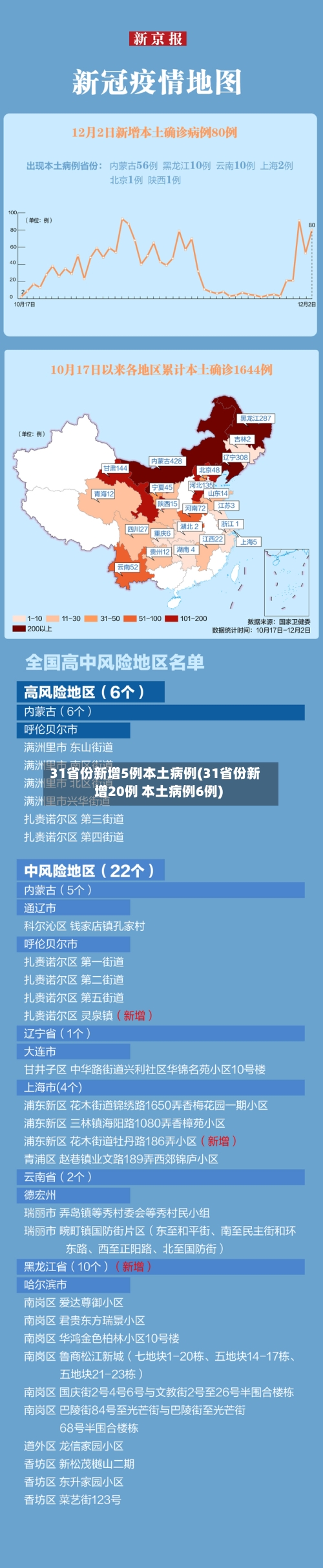 31省份新增5例本土病例(31省份新增20例 本土病例6例)