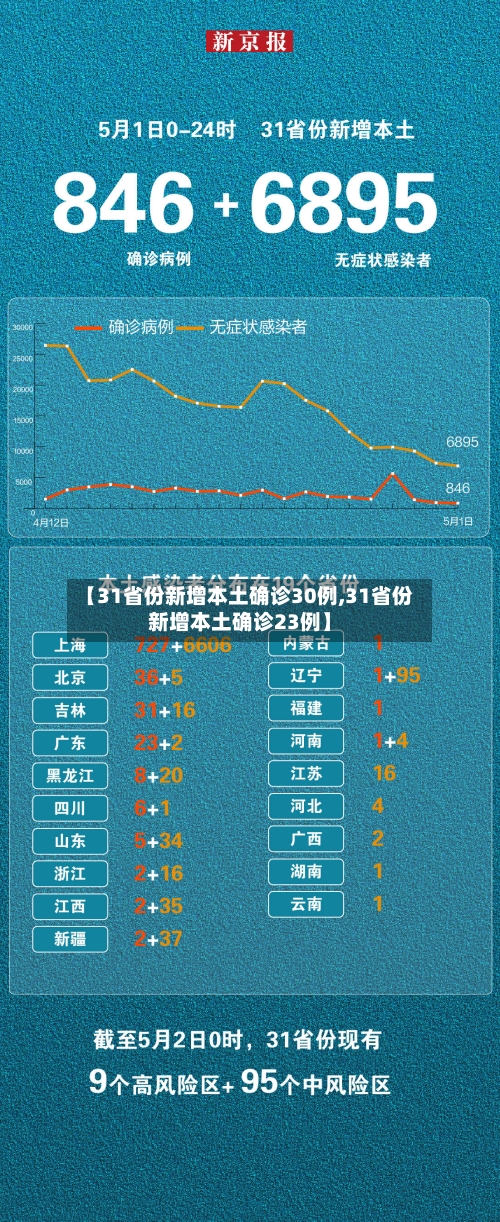 【31省份新增本土确诊30例,31省份新增本土确诊23例】
