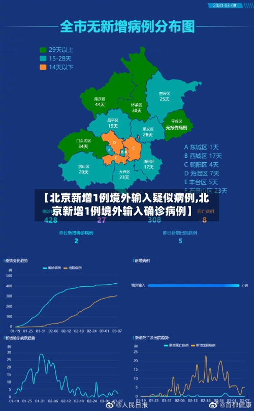 【北京新增1例境外输入疑似病例,北京新增1例境外输入确诊病例】