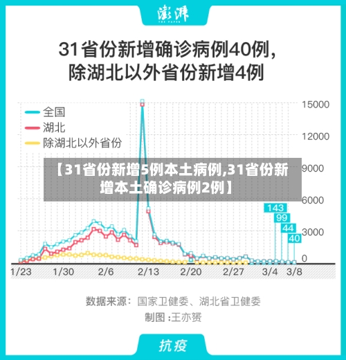 【31省份新增5例本土病例,31省份新增本土确诊病例2例】
