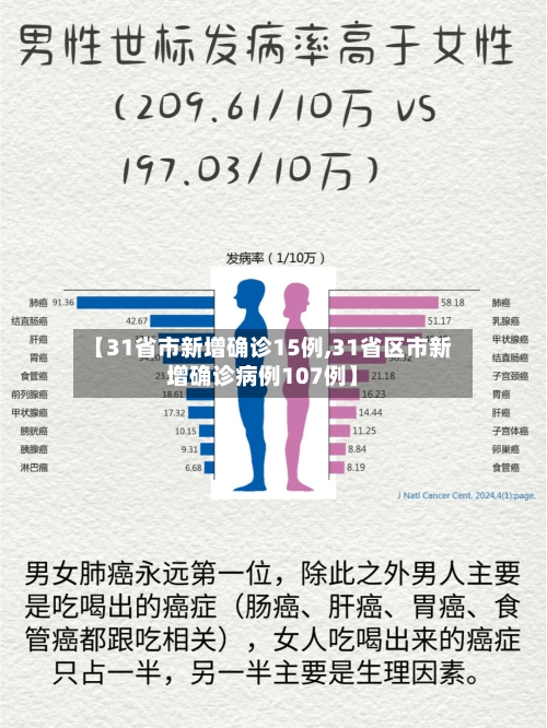 【31省市新增确诊15例,31省区市新增确诊病例107例】