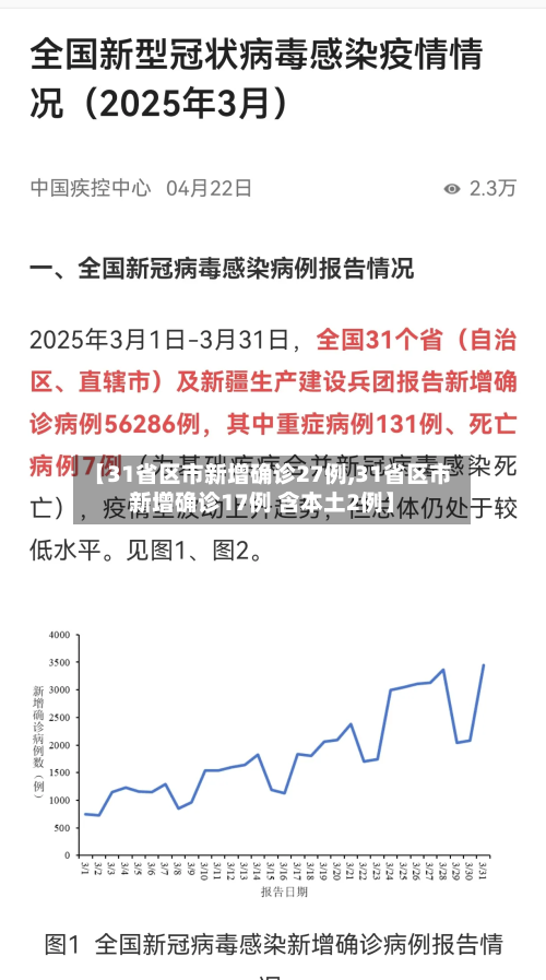【31省区市新增确诊27例,31省区市新增确诊17例 含本土2例】