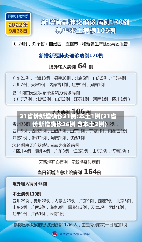 31省份新增确诊21例:本土1例(31省份新增确诊26例 含本土2例)-第2张图片