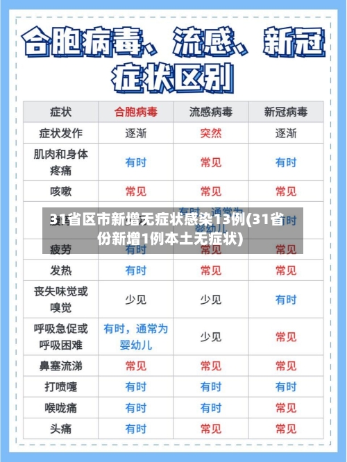 31省区市新增无症状感染13例(31省份新增1例本土无症状)-第2张图片