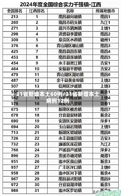 31省新增本土60例/31省新增本土病例12例-第2张图片