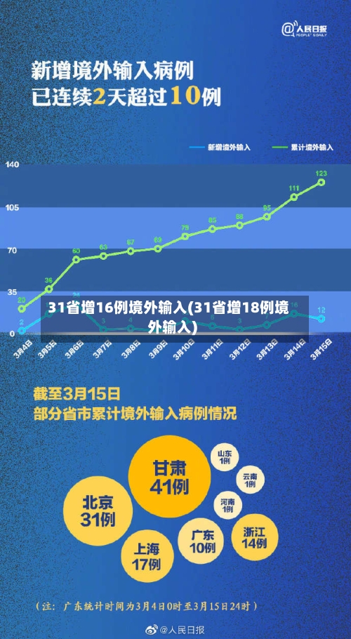 31省增16例境外输入(31省增18例境外输入)