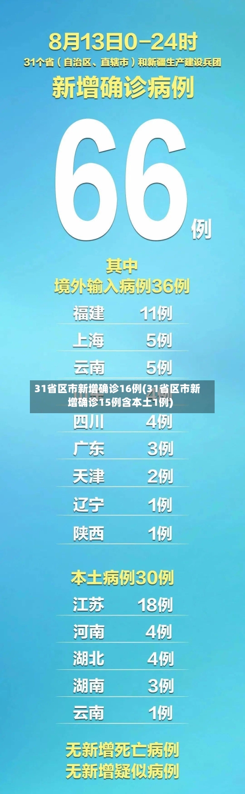 31省区市新增确诊16例(31省区市新增确诊15例含本土1例)-第2张图片