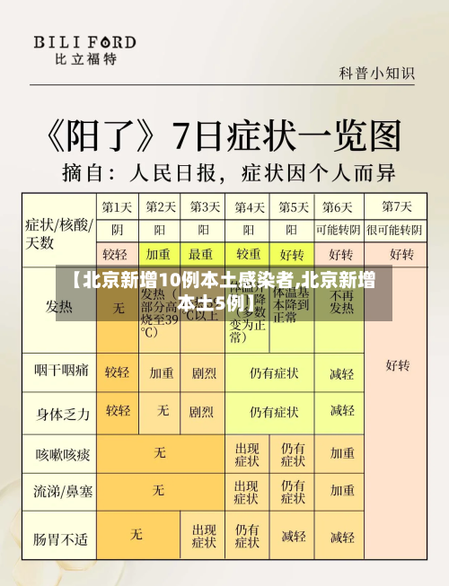 【北京新增10例本土感染者,北京新增本土5例】-第2张图片