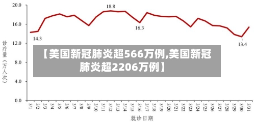 【美国新冠肺炎超566万例,美国新冠肺炎超2206万例】