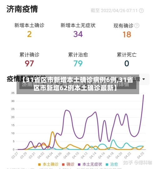 【31省区市新增本土确诊病例6例,31省区市新增62例本土确诊最新】-第3张图片