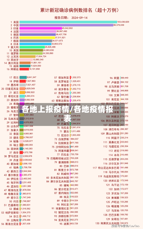 各地上报疫情/各地疫情报表
