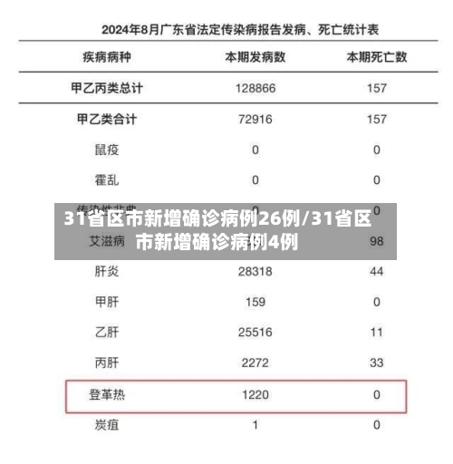 31省区市新增确诊病例26例/31省区市新增确诊病例4例